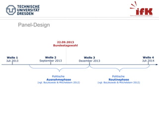 Panel-Design
22.09.2013
Bundestagswahl

Welle 2
September 2013

Welle 1
Juli 2013

Politische
Ausnahmephase

(vgl. Boczkowski & Mitchelstein 2012)

22.01.14

Welle 4
Juli 2014

Welle 3
Dezember 2013

Politische
Routinephase

(vgl. Boczkowski & Mitchelstein 2012)

 