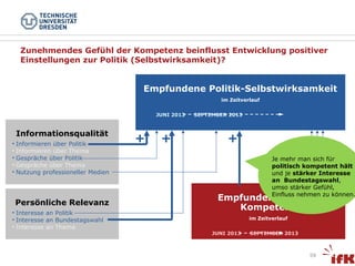 Zunehmendes Gefühl der Kompetenz beinflusst Entwicklung positiver
Einstellungen zur Politik (Selbstwirksamkeit)?

Empfundene Politik-Selbstwirksamkeit
im Zeitverlauf
JUNI 2013

Informationsqualität
• Informieren über Politik
• Informieren über Thema
• Gespräche über Politik
• Gespräche über Thema
• Nutzung professioneller Medien

Persönliche Relevanz
• Interesse an Politik
• Interesse an Bundestagswahl
• Interesse an Thema

+

+

SEPTEMBER 2013

+

Alter
Bildung
Je mehr man sich für
Männlich
politisch kompetent hält
und je stärker Interesse
an Bundestagswahl,
umso stärker Gefühl,
Einfluss nehmen zu können.

Empfundene PolitikEmpfundene
Kompetenz

Kompetenz
in Bezug auf Politik
im Allgemeinen

im Zeitverlauf
JUNI 2013

SEPTEMBER 2013

59

 