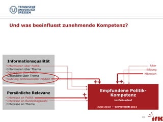 Und was beeinflusst zunehmende Kompetenz?

Informationsqualität
Alter
Bildung

• Informieren über Politik
• Informieren über Thema
• Gespräche über Politik
• Gespräche über Thema
• Nutzung professioneller Medien

Persönliche Relevanz
• Interesse an Politik
• Interesse an Bundestagswahl
• Interesse an Thema

Männlich

+

+
+

Empfundene PolitikEmpfundene
Kompetenz

Kompetenz
in Bezug auf Politik
im Allgemeinen

im Zeitverlauf
JUNI 2013

SEPTEMBER 2013

60

 