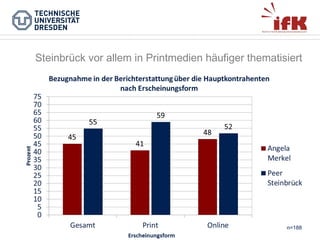 Steinbrück vor allem in Printmedien häufiger thematisiert

n=188

 