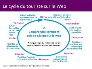 Le cycle du touriste sur le Web

 