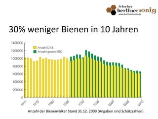30% weniger Bienen in 10 Jahren
Anzahl der Bienenvölker Stand 31.12. 2009 (Angaben sind Schätzzahlen)
 