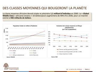 DES CLASSES MOYENNES QUI BOUGERONT LA PLANÈTE
I&P - LE SIECLE DE L'AFRIQUE PAGE 11
La classe moyenne africaine devrait tripler et atteindre 1,1 milliard d’individus en 2060. La « Global
Middle Class » africaine (revenu > 10 dollars/jour) augmentera de 90% d’ici 2030, pour un marché
estimé à 940 milliards de dollars.
0
500
1 000
1 500
2 000
2 500
Milliers
Source: CNUCED
Population totale en milliers d'habitants
Brésil Chine
Inde Russie
Afrique subsaharienne États-Unis
0%
10%
20%
30%
40%
50%
60%
2000 2010 2020 2030 2040 2050 2060
Source: BAD
Evolution de la classe moyenne en Afrique
subsaharienne
(en % de la population)
Premier seuil de pauvreté (1,25 USD)
Deuxime seuil de pauvreté (1,25 USD - 2 USD)
Classe moyenne (> 4 USD)
 