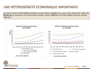 UNE HÉTÉROGÉNÉITÉ ÉCONOMIQUE IMPORTANTE
I&P - LE SIECLE DE L'AFRIQUE PAGE 14
Les pays à revenu intermédiaire (Afrique du Sud, Ghana, Sénégal etc.) ont vu leur économie croitre de
3% par an en moyenne ces 20 dernières années, contre 1,3% pour les Etats fragiles (Guinée, Libéria,
Togo etc.)
0
50
100
150
200
250
300
350
400
450
Milliards
Source : Banque Mondiale
Evolution du PIB par groupe de pays
(en USD 2005)
Pays à faible revenu
Pays à revenu intermédiaire
Pays exportateurs de pétrole
Etats fragiles
0
500
1000
1500
2000
2500
3000
3500
Source: Banque mondiale
Evolution du PIB/hab, par groupe de pays
(en USD 2005)
Pays à faible revenu Pays à revenu intermédiaire
Pays exportateurs de pétrole Etats fragiles
Afrique subsaharienne
 