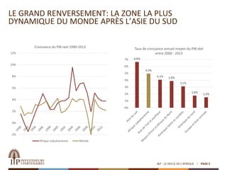 LE GRAND RENVERSEMENT: LA ZONE LA PLUS
DYNAMIQUE DU MONDE APRÈS L’ASIE DU SUD
I&P - LE SIECLE DE L'AFRIQUE PAGE 5
-2%
0%
2%
4%
6%
8%
10%
12%
Croissance du PIB reel 1990-2013
Afrique subsaharienne Monde
6,6%
4,9%
4,1% 3,9%
3,1%
1,8%
1,5%
0%
1%
2%
3%
4%
5%
6%
7%
Taux de croissance annuel moyen du PIB réel
entre 2000 - 2013
 