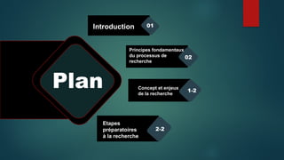 Plan
Introduction 01
Principes fondamentaux
du processus de
recherche
02
Concept et enjeux
de la recherche
1-2
Etapes
préparatoires
à la recherche
2-2
 