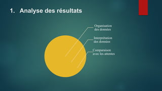 1. Analyse des résultats
Organisation
des données
Interprétation
des données
Comparaison
avec les attentes
 