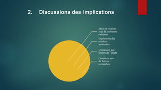 2. Discussions des implications
Mise en relation
avec la littérature
existante
Explication des
résultats
inattendus
Discussion des
limites de l’étude
Ouverture vers
de futures
recherches
 