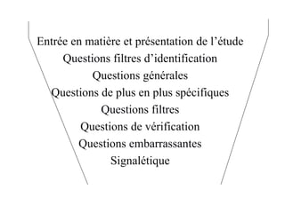 Entrée en matière et présentation de l’étude
Questions filtres d’identification
Questions générales
Questions de plus en plus spécifiques
Questions filtres
Questions de vérification
Questions embarrassantes
Signalétique
 