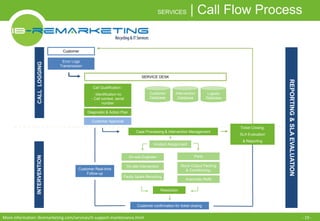 SERVICES | Call Flow Process 
CALL LOGGING 
REPORTING & SLA EVALUATION 
Customer 
Call Qualification : 
- Identification no. 
- Call context, serial 
number 
SERVICE DESK 
Case Processing & Intervention Management 
Incident Assignment 
On-site Engineer Parts 
Stock Output Packing 
& Conditioning, 
On-site Intervention 
Faulty Spare Recycling 
Resolution 
Ticket Closing, 
SLA Evaluation 
& Reporting 
Diagnostic & Action Plan 
INTERVENTION 
Customer 
Database 
Intervention 
Database 
Logistic 
Database 
Customer Real-time 
Follow-up 
Automatic Refill 
Customer confirmation for ticket closing 
Error Logs 
Transmission 
Customer Approval 
More information: ibremarketing.com/services/it-support-maintenance.html - 19 - 
 