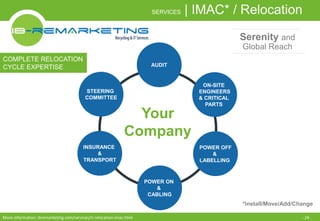 SERVICES | IMAC* / Relocation 
AUDIT 
ON-SITE 
ENGINEERS 
& CRITICAL 
PARTS 
STEERING 
COMMITTEE 
INSURANCE 
& 
TRANSPORT 
POWER OFF 
& 
LABELLING 
Your 
Company 
POWER ON 
& 
CABLING 
COMPLETE RELOCATION 
CYCLE EXPERTISE 
Serenity and 
Global Reach 
*Install/Move/Add/Change 
More information: ibremarketing.com/services/it-relocation-imac.html - 24 - 
 