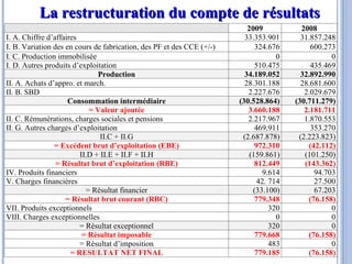 La restructuration du compte de résultats 2009 2008 I. A. Chiffre d’affaires 33.353.901 31.857.248 I. B. Variation des en cours de fabrication, des PF et des CCE (+/-) 324.676 600.273 I. C. Production immobilisée 0 0 I. D. Autres produits d’exploitation 510.475 435.469 Production 34.189.052 32.892.990 II. A. Achats d’appro. et march.  28.301.188 28.681.600 II. B. SBD 2.227.676 2.029.679 Consommation intermédiaire (30.528.864) (30.711.279) = Valeur ajoutée 3.660.188 2.181.711 II. C. Rémunérations, charges sociales et pensions 2.217.967 1.870.553 II. G. Autres charges d’exploitation 469.911 353.270 II.C + II.G (2.687.878) (2.223.823) = Excédent brut d’exploitation (EBE) 972.310 (42.112) II.D + II.E + II.F + II.H (159.861) (101.250) = Résultat brut d’exploitation (RBE) 812.449 (143.362) IV. Produits financiers 9.614 94.703 V. Charges financières  42. 714 27.500 = Résultat financier (33.100) 67.203 = Résultat brut courant (RBC) 779.348 (76.158) VII. Produits exceptionnels 320 0 VIII. Charges exceptionnelles 0 0 = Résultat exceptionnel 320 0 = Résultat imposable 779.668 (76.158) = Résultat d’imposition 483 0 = RESULTAT NET FINAL 779.185 (76.158) 