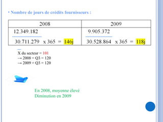 Nombre de jours de crédits fournisseurs : X du secteur =  101 ->  2008 = Q3 = 120 ->  2009 = Q3 = 120 En 2008, moyenne élevé  Diminution en 2009 