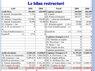 Le bilan restructuré Actif 2009 2008 Passif 2009 2008 Actifs fixes 183.501 130.905 Capitaux propres 444.069 366.600 II. Immob. Incorporelles 1.716 0 I. Capital 300.000 300.000 III. Ecarts 0 0 II. Primes d’émission 102.877 102.877 IV. Immob. Corporelles  173.001 120.405 III. + values de réévaluation 0 0 V. Immob. Financières  10.500 10.500 IV. Réserves  30.000 30.000 VI. Créances > 1an  0 0 V. Résultat reporté  (+)/(-) 12.908 - 66.277 IX. A. Pl. en trésorerie > 1 an 0 0 I. Frais d’établissement  (-) 0 0 I. Frais d’établissement (-) 0 0 Goodwill  (-) -1716 0 Goodwill  (-) -1716 0 Capitaux étrangers à LT 0 0 VII. Subsides en capital 0 0 IX. Provisions > 1an  0 0 X. Dettes > 1an 0 0 VIII. Intérêts de tiers 0 0 Capitaux permanents 444.069 366.600 Actifs circulants  12.052.401 13.838.879 Capitaux étrangers CT 11.791.833 13.603.184 VII. Stocks et commandes 1.289.724 1.049.450 IX. A. Provisions ≤ 1an 75.000 0 VIII. Créances ≤ 1an  5.499.419 8.407.729 IX. B. Impôts différés 0 0 IX.B.Pl.en trésorerie ≤ 1an 0 0 XI. A->B Dettes fin ≤ 1an 0 0 X. Valeurs disponibles 5.209.935 4.331.201 XI.C->F Autres dettes ≤ 1an 11.716.830 13.603.181 XI. Comptes de régul. 53.323 50.499 XII. Comptes de régul. 3 3 Total Actif 12.235.902 13.969.784 Total Passif 12.235.902 13.969.784 