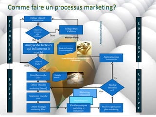 Comme faire un processus marketing? Étude du  marché Faire  Non Oui Oui Oui Non Non Amélioration Continue Rédiger Plan d’affaires Possibilités-Forces-menaces-Faiblesses Mission-Vision Comme faire un processus marketing? Marketing relationnel Définir Objectif Commercial Objectif en accord au plan d’affaires? Analyse des facteurs qui influencent le marché Objectif Viable ? Étude de l’analyse d’ environnement  Identifier marché ciblé Segmenter  marché ciblé Définir Objectifs marketing (Smart ) Définir Stratégie marketing Blue  Marketing mix Planifier tactiques marketing et indicateurs  Misé en application plan marketing Résultat Satisfaisant ? Application plan commercial Planifier Vérifier  Corriger  