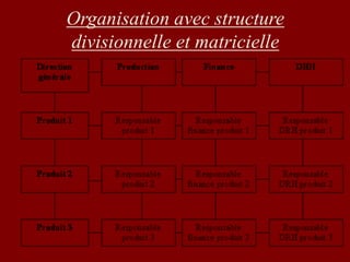 Organisation avec structure 
divisionnelle et matricielle 
 
