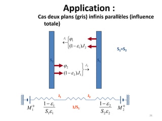 Application :
Cas deux plans (gris) infinis parallèles (influence
totale)
26
S2 S1





21
1
)1(
1
J
J


2
12
2
)1(
J
J






J1 J2
1/S1
0
1M 0
2M
11
11


S

22
21


S

S1=S2
 