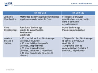NF T90-210 NF V03-110
Domaine
d’application
Méthodes d’analyses physicochimiques
appliquées au domaine de l’eau
Méthodes d’analyses
quantitatives, en particulier
dans le domaine
agroalimentaire
Plans
d’expériences
Fonction d’étalonnage
Limite de quantification
Rendements
Exactitude
Plan d’étalonnage
Plan de caractérisation
Nombre
d’essais à
réaliser
≥ 25 pour la fonction d’étalonnage
(5 séries, 5 niveaux)
≥ 10 pour la LQ présupposée
(5 séries, 2 répétitions)
≥ 20 pour les rendements
(5 séries, 2 niveaux, 2 répétitions)
≥ 30 pour l’exactitude (5 séries, 3
niveaux)
≥ 30 pour le plan d’étalonnage
(5 séries, 3 niveaux, 2
répétitions)
≥ 30 pour le plan de
caractérisation (5 séries, 3
niveaux, 2 répétitions)
17/12/2024
TITRE DE LA PRÉSENTATION
12
 