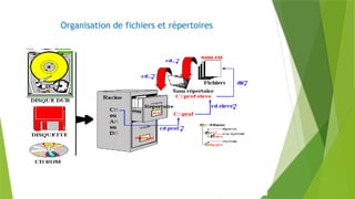 Organisation de fichiers et répertoires
 