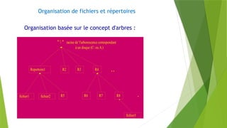Organisation de fichiers et répertoires
Organisation basée sur le concept d'arbres :
"  " racine de' l'arborescence correspondant
à un disque (C: ou A:)
Repertoire1 R2 R3 R4
R6 R7 R8
R5
fichier1 fichier2
fichier3
. .
.
 
