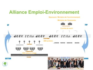 Alliance Emploi-Environnement 
Sponsors: Ministre de l’environnement 
200 actions 
Ministre de l’économie 
Comité de suivi 
 Mise en réseau 
 Un secteur en mouvement 
250 acteurs relais 
 