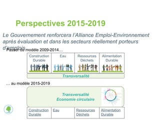 Perspectives 2015-2019 
Le Gouvernement renforcera l’Alliance Emploi-Environnement 
après évaluation et dans les secteurs réellement porteurs 
d’emplois 
Passer du modèle 2009-2014… 
Construction 
Durable 
… au modèle 2015-2019 
Eau Ressources 
Déchets 
Alimentation 
Durable 
Transversalité 
Construction 
Durable 
Eau Ressources 
Déchets 
Alimentation 
Durable 
Transversalité 
Economie circulaire 
 