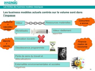 56 
Les business modèles actuels centrés sur le volume sont dans 
l’impasse 
Marché 
s 
saturés 
Concurrenc 
e accrue 
Resource 
s 
naturelles 
limitées 
Financia-risation 
de 
l’economie 
Les limites des business modèles classiques 
Valeur Ressources matérielles 
Monétisatio 
n 
Innovation durable 
Obsolescence programmée 
Valeur réellement 
apportée 
Perte de sens du travail et 
délocalisations 
Externalités environnementales et sociales 
négatives 
 