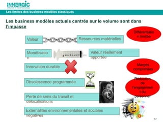 57 
Les limites des business modèles classiques 
Les business modèles actuels centrés sur le volume sont dans 
l’impasse 
Valeur Ressources matérielles 
Monétisatio 
n 
Innovation durable 
Obsolescence programmée 
Valeur réellement 
apportée 
Perte de sens du travail et 
délocalisations 
Externalités environnementales et sociales 
négatives 
Différentiatio 
n limitée 
Marges 
comprimées 
Réduction 
de 
l’engagemen 
t du 
personnel 
 
