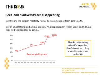 Bees and biodiversity are disappearing 
In 10 years, the Belgian mortality rate of bee colonies rose from 10% to 32%. 
Out of 55.000 floral and animal species, 7% disappeared in recent yours and 50% are 
expected to disappear by 2050... 
Bee mortality rate 
Thanks to its strong 
scientific expertise, 
BeeOdiversity’s colony 
mortality rate stays 
under 5%. 
 