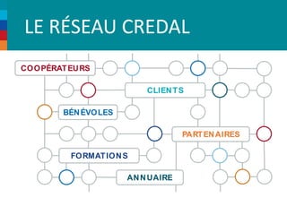 LE RÉSEAU CREDAL 
CLIENTS 
COOPÉRATEURS 
FORMATIONS 
PARTENAIRES 
BÉNÉVOLES 
ANNUAIRE 
 