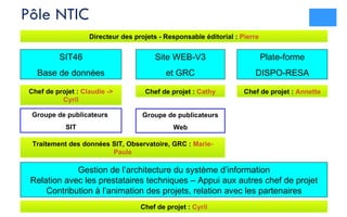 Pôle   NTIC SIT46 Base de données Site WEB-V3 et GRC Plate-forme DISPO-RESA Chef de projet :  Annette Chef de projet :  Cathy Chef de projet :  Claudie -> Cyril Groupe de publicateurs  SIT Groupe de publicateurs Web Traitement des données SIT, Observatoire, GRC :  Marie-Paule Chef de projet :  Cyril Gestion de l’architecture du système d’information Relation avec les prestataires techniques – Appui aux autres chef de projet Contribution à l’animation des projets, relation avec les partenaires Directeur des projets - Responsable éditorial :  Pierre 