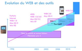 Evolution du WEB et des outils Forfaits  Internet WEB 1.0 Mac OS 9 Win 98 ADSL WEB 1.0/2.0 Mac OS 9.2 Win XP WEB 2.0 Mac OS X WEB 3.0 Fêtes et manifs et autres fichiers Filemaker pro 4 1998 2005 2008 2010 2003 Dilipeo dévp. Dilipeo V1 Dilipeo V2 Tourinsoft 