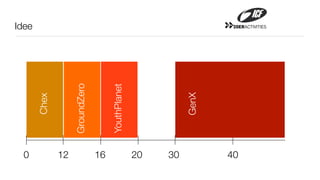 Idee                                                                 20ERACTIVITIES




                   GroundZero


                                     YouthPlanet




                                                             GenX
       Chex




  0           12                16                 20   30          40
 