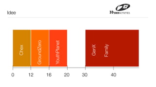 0
                   Idee
         Chex




12
     GroundZero




16
     YouthPlanet


20
30


        GenX

        Family
40
                   20ERACTIVITIES
 