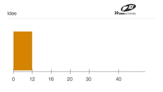Idee                        20ERACTIVITIES




  0    12   16   20   30   40
 