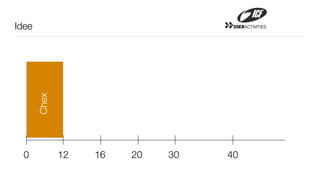 Idee                               20ERACTIVITIES



       Chex




  0           12   16   20   30   40
 