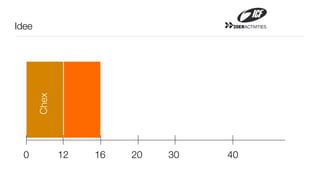 Idee                               20ERACTIVITIES



       Chex




  0           12   16   20   30   40
 