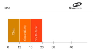 Idee                                                          20ERACTIVITIES




                   GroundZero


                                     YouthPlanet
       Chex




  0           12                16                 20   30   40
 