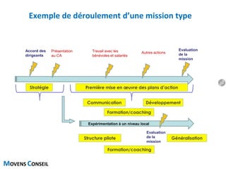 MOVENS CONSEIL
Stratégie Première mise en œuvre des plans d’action
Communication Développement
Accord des
dirigeants
Présentation
au CA
Travail avec les
bénévoles et salariés
Autres actions
Evaluation
de la
mission
Exemple de déroulement d’une mission type
Généralisation
Expérimentation à un niveau local
Structure pilote
Evaluation
de la
mission
Formation/coaching
Formation/coaching
15
 
