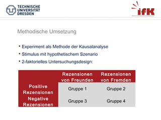 Methodische Umsetzung


Experiment als Methode der Kausalanalyse



Stimulus mit hypothetischem Szenario



2-faktorielles Untersuchungsdesign:
Rezensionen
von Freunden
Positive
Rezensionen
Negative
Rezensionen

Rezensionen
von Fremden

Gruppe 1

Gruppe 2

Gruppe 3

Gruppe 4

 