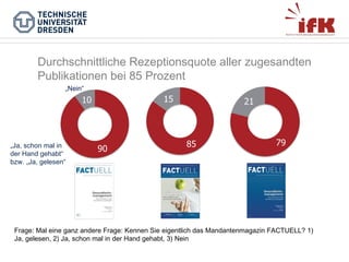 Durchschnittliche Rezeptionsquote aller zugesandten
Publikationen bei 85 Prozent
„Nein“

„Ja, schon mal in
der Hand gehabt“
bzw. „Ja, gelesen“

Frage: Mal eine ganz andere Frage: Kennen Sie eigentlich das Mandantenmagazin FACTUELL? 1)
Ja, gelesen, 2) Ja, schon mal in der Hand gehabt, 3) Nein

 