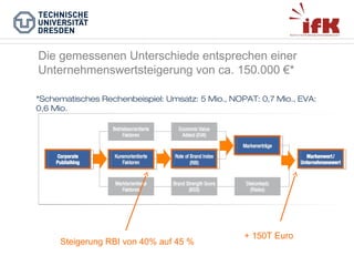 Die gemessenen Unterschiede entsprechen einer
Unternehmenswertsteigerung von ca. 150.000 €*
*Schematisches Rechenbeispiel: Umsatz: 5 Mio., NOPAT: 0,7 Mio., EVA:
0,6 Mio.

Steigerung RBI von 40% auf 45 %

+ 150T Euro

 