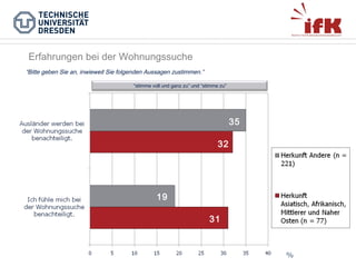 Erfahrungen bei der Wohnungssuche
“Bitte geben Sie an, inwieweit Sie folgenden Aussagen zustimmen.”
“stimme voll und ganz zu” und “stimme zu”

35
32

19
31

 
