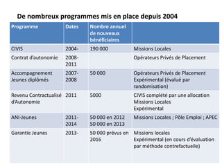 De nombreux programmes mis en place depuis 2004
Programme Dates Nombre annuel
de nouveaux
bénéficiaires
CIVIS 2004- 190 00...