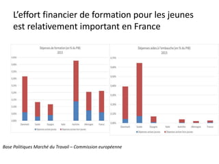L’effort financier de formation pour les jeunes
est relativement important en France
Base Politiques Marché du Travail – C...