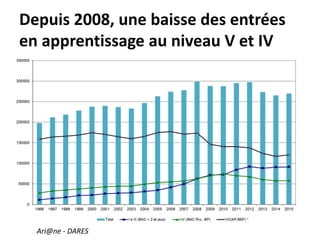 Depuis 2008, une baisse des entrées
en apprentissage au niveau V et IV
Ari@ne - DARES
 