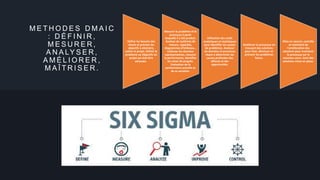M E T H O D E S D M A I C
: D É F I N I R ,
M E S U R E R ,
A N A LY S E R ,
A M É L I O R E R ,
M A Î T R I S E R .
Définir les besoins des
clients et préciser les
objectifs à atteindre,
cadrer le projet. Définir le
problème ou Objectifs du
projet qui doit être
adressée.
Mesurer le problème et le
processus à partir
duquelle il a été produit.
Analyse de systèmes de
mesure, capacités,
diagrammes d'Ishikawa…
Collecter les données
représentatives, mesurer
la performance, identifier
les zones de progrès.
Evaluation de la
performance actuelle et
de sa variation.
Utilisation des outils
analytiques et statistiques
pour identifier les causes
de problèmes. Analyser
les données et processus
visant à déterminer les
causes profondes des
défauts et des
opportunités.
Améliorer le processus en
trouvant des solutions
pour fixer, diminuer et
prévenir les problèmes
futurs.
Mise en oeuvre, contrôle
et maintient de
l'amélioration des
solutions pour maintenir
le processus sur le
nouveau cours. Suivi des
solutions mises en place.
 