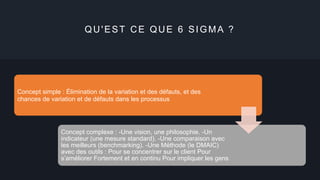 QU'EST CE QUE 6 SIGMA ?
Concept simple : Élimination de la variation et des défauts, et des
chances de variation et de défauts dans les processus
Concept complexe : -Une vision, une philosophie. -Un
indicateur (une mesure standard). -Une comparaison avec
les meilleurs (benchmarking). -Une Méthode (le DMAIC)
avec des outils : Pour se concentrer sur le client Pour
s’améliorer Fortement et en continu Pour impliquer les gens
 