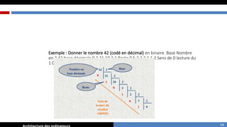 Exemple : Donner le nombre 42 (codé en décimal) en binaire. Base Nombre
en 2 42 base décimale 0 2 21 10 2 1 Reste 0 5 2 2 2 1 1 2 Sens de 0 lecture du
1 0 résultat (101010)
14
 
