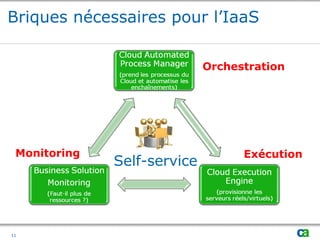 Resource Request Portal
Self-service
Briques nécessaires pour l’IaaS
Monitoring
Orchestration
Exécution
11
 